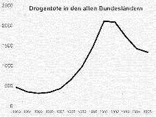 Diagramm Drogentote