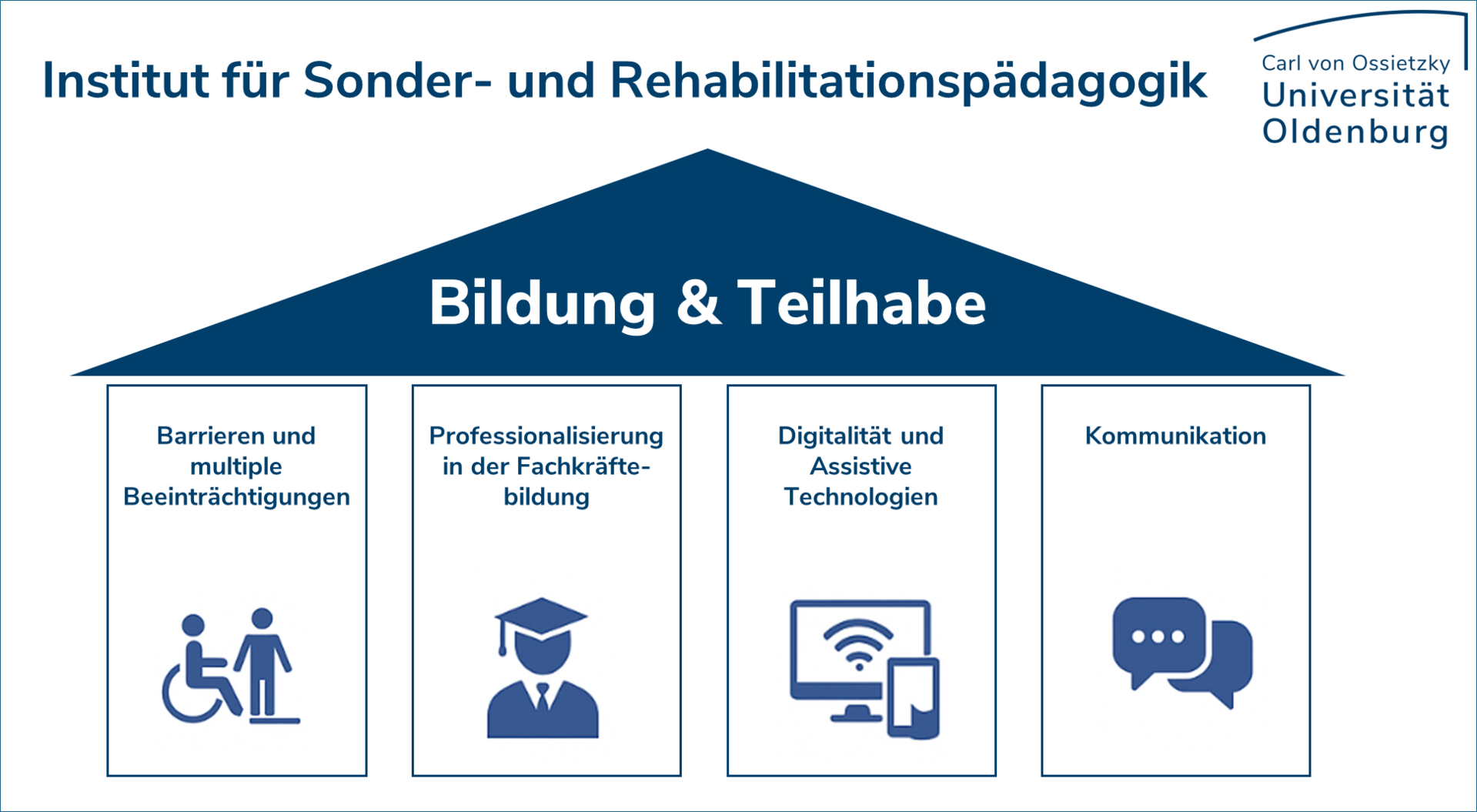 Schaubild zum Forschungsprofil im Bereich Bildung und Teilhabe zeigt Barrieren und multiple Beeinträchtigungen, Professionalisierung in der Fachkräftebildung, Digitalität und assistive Technologien, Kommunikation