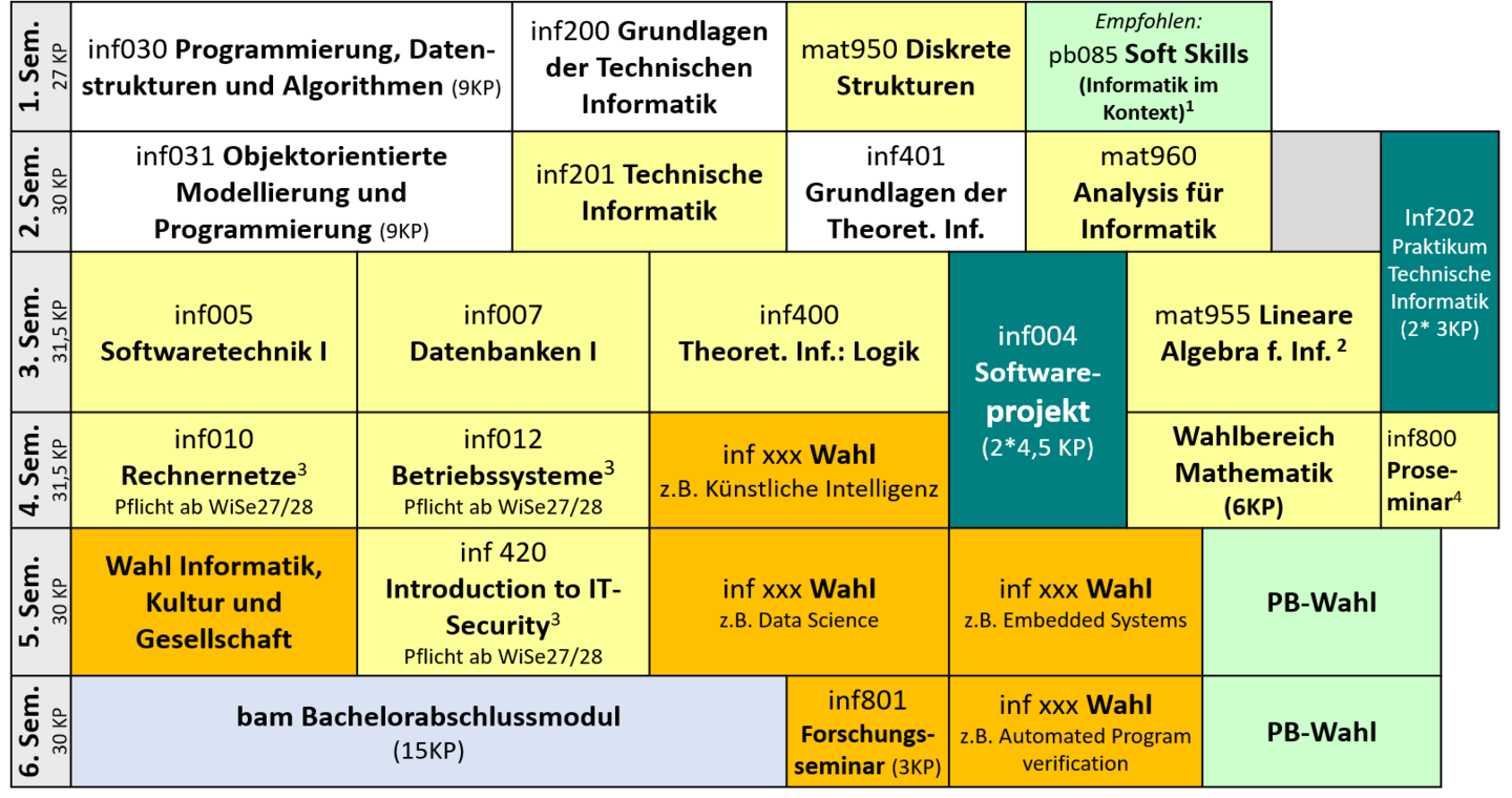 In diesem Plans belegen Sie das Praktikum Technische Informatik wie bisher als 6KP-Veranstaltung. Um den Arbeitsaufwand zu verteilen, beginnt das Praktikum in der vorlesungsfreien Zeit (Anfang September2027) und wird dann vor Weihnachten 2027 abgeschlossen. Praktikums in die vorlesungsfreie Zeit bzw. in das 3. Semester verschoben werden. Beim Übergang in das 3. Semester gelten für die (dann nicht mehr so angebotenen Module inf201 und inf206 Übergangsregelungen, so dass Sie diese, falls bestanden, statt des neuen Moduls inf206 angerechnet bekommen. Studienverlaufsplan WS26/27 V3
