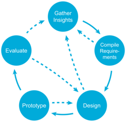 Iterativer Entwicklungsprozess mit den Schritten: Gather Insights, Compile Requirements, Design, Prototype, Evaluate