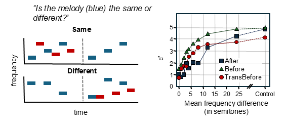 Interleaved Melody