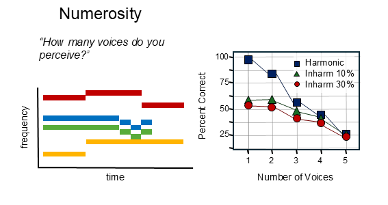 Numerosity & Inharmonicity  (inspired by Bogaard, Mesik & Oxenham, 2025)