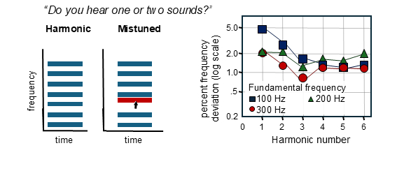 Mistuned Harmonic Detection (Moore, 1986)