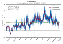 Zeitreihe Temperatur (Jahr)
