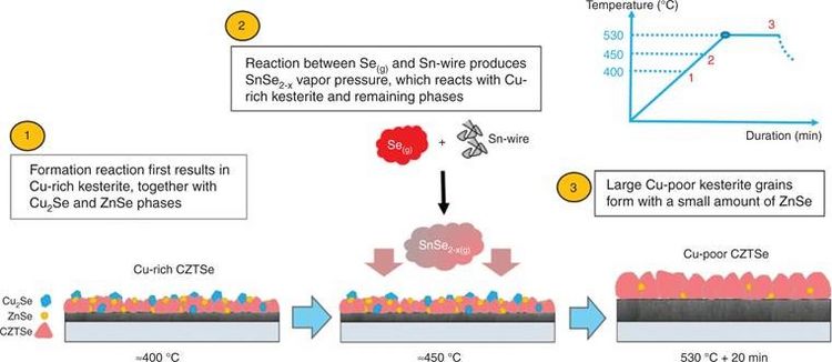 Figure: Schematic illustration of the initial growth of Cu-rich kesterite and transition towards Cu-poor kesterite. Added elemental Sn-wire in the graphite box provides SnSe2−x vapour during the high-temperature dwelling stage of the annealing and leads to Sn incorporation to the absorber.