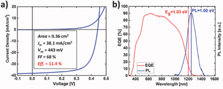 Figure: a) Dark and illuminated I–V curves of the device measured under standard test conditions and the corresponding device parameters and b) EQE of the device and PL spectrum of the absorber measured at room temperature.