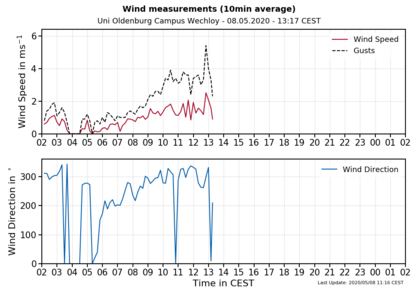 Zeitreihe Temperatur und rel Feuchte