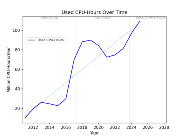 Zeitliche Entwicklung genutzter CPU-Stunden