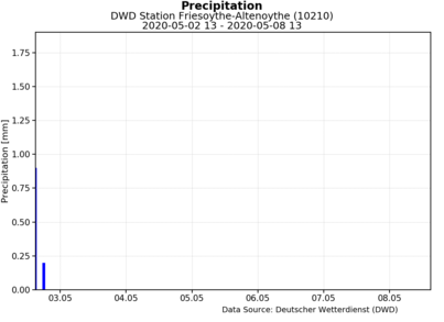 Zeitreihe Niederschlag
