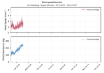 Zeitreihe Wind (7 Tage)