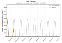 Zeitreihe Einstrahlung (7 Tage)