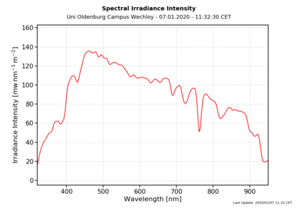 Spektralradiometermessungen