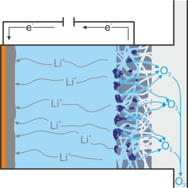 Schema des Ladevorgangs einer Lithium-Luft-Zelle