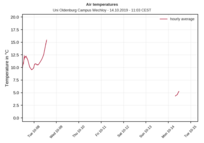 Zeitreihe Temperatur (7 Tage)