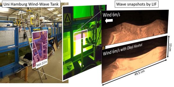 PIV and LIF in the wind-wave tank. Setup (left and middle) and example of LIF snapshots of waves with and without oleyl alcohol at the surface (right).