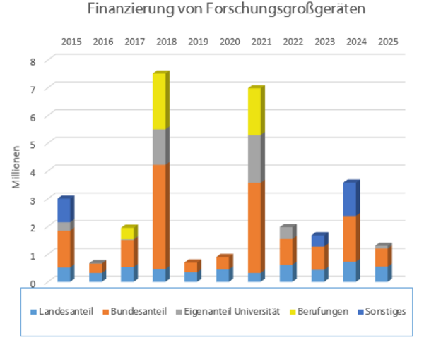 Diagramm: Finanzierung von Forschungsgroßgeräten an der UOL