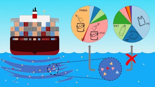 In Wasserproben aus der Deutschen Bucht fanden Oldenburger Forscher vor allem Mikroplastikteilchen aus Schiffsanstrichen (im Tortendiagramm rosa und orangefarben). Verpackungskunststoffe (blaue und grüne Tortenstücke) hatten einen geringeren Anteil. Bild: Reprinted with permission from Environ. Sci. Technol. 2021, 55, 4, 2285-2295, Copyright 2021 American Chemical Society