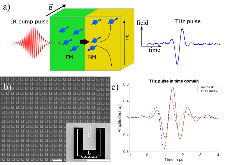 Figure 1: a) Schematic operation principle of the spintronic terahertz emitter: An ultrafast optical laser pulse excites hot electrons in a ferromagnetic layer which results in a spin-polarized current diffusing into the non-magnetic layer. An oscillating dipole moment is induced due to the inverse Spin Hall effect which irradiates in the THz regime. Optical microscope (b) and scanning electron microscope image (inset) of a structured surface of STE and gold mask, respectively (scale bar: 50 µm). c) THz signal with (red) and without (blue dashed) a structured gold mask mounted behind the STE.