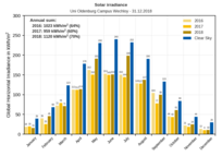 Zeitreihe Einstrahlung (Jahr)