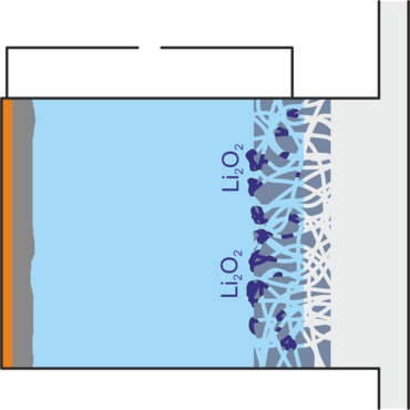 Schema einer entladenen Lithium-Luft-Zelle