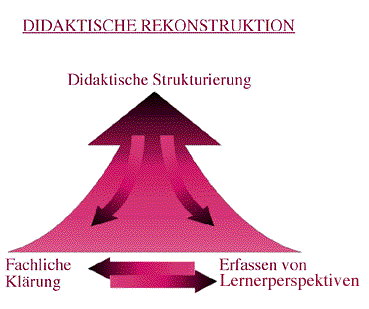 Didaktisches Dreieck