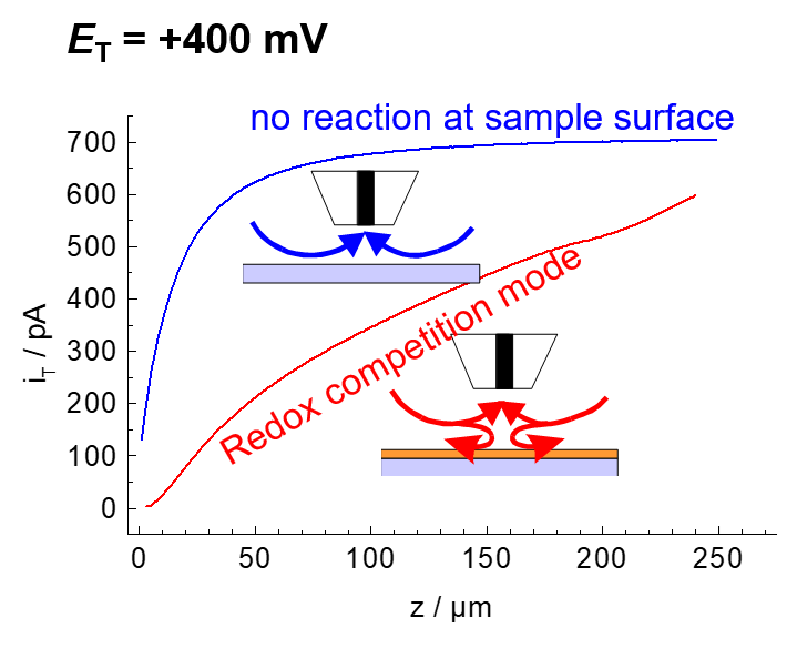 Example data for redox competition mode