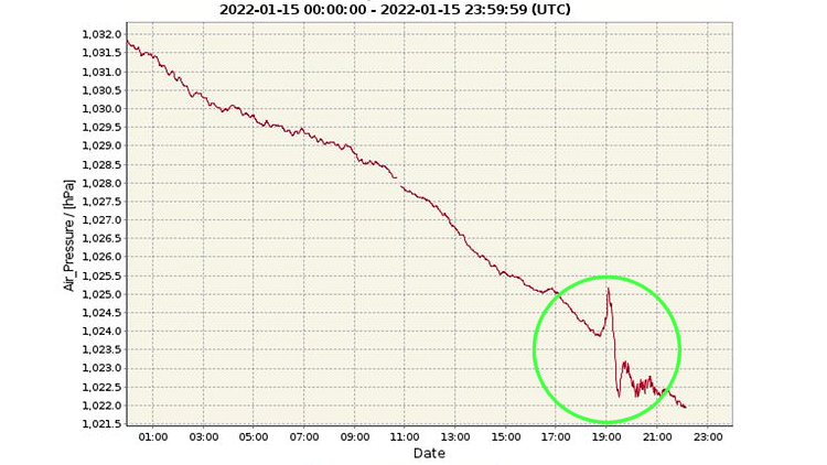 Die von der ICBM-Messstation bei Spiekeroog registrierte Luftdruckkurve vom 15. Januar [Grafik: Dr. Thomas Badewien]; der grüne Kreis markiert die Aufzeichnung der Eruptionsdruckwelle.