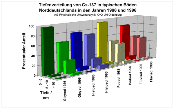 Caesium-Tiefenrofil-Oldenburg