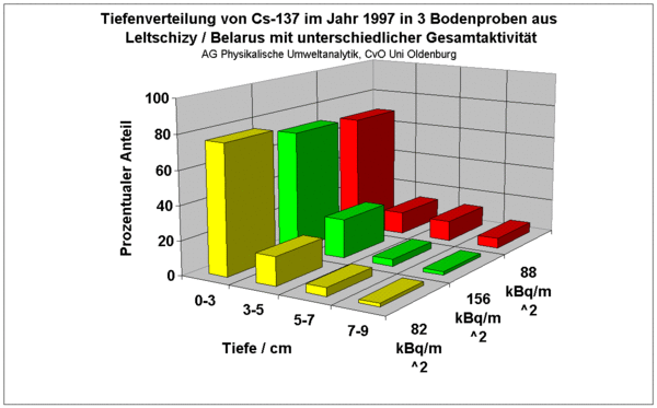 Caesium-Tiefenprofil-Ukraine