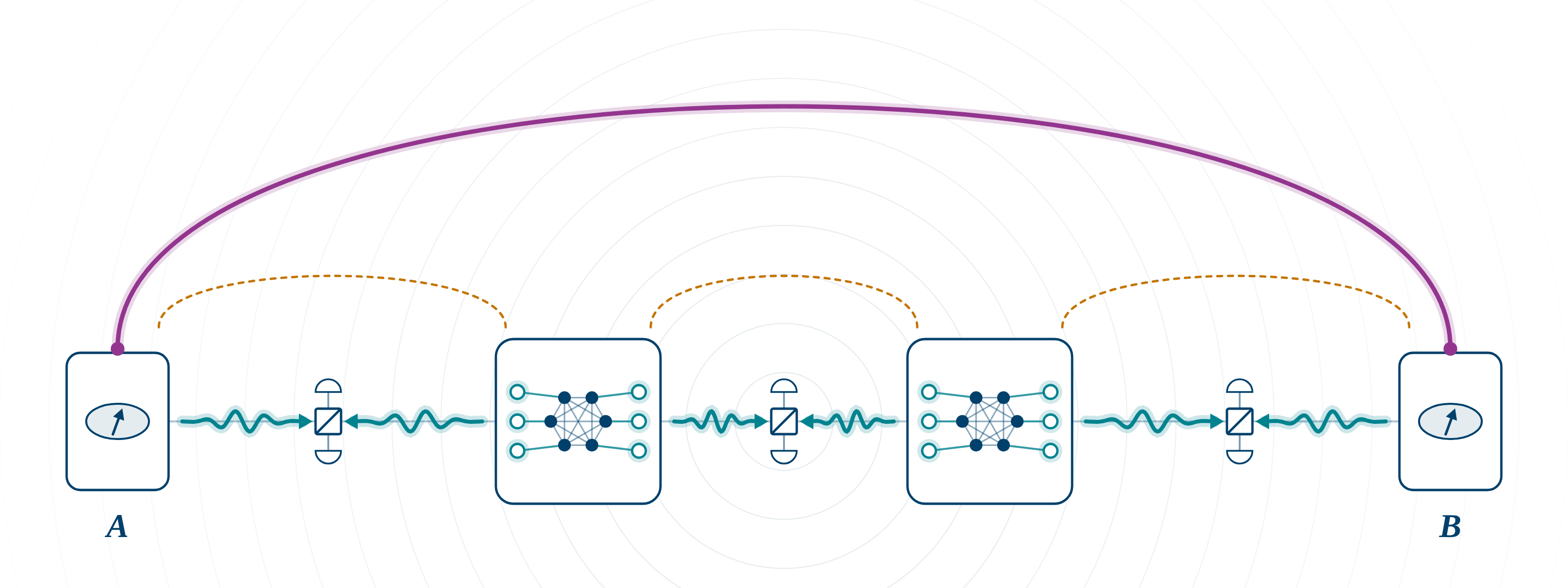 Schematische Darstellung eines all-photonischen Quantenrepeaters: Zwei Quellen erzeugen Repeater-Graphzustände und senden je die Hälfte der Blattphotonen nach links und rechts. In der Mitte jedes Segments treffen Photonen benachbarter Knoten in einer Bell-Zustandsmessung aufeinander; so entsteht Verschränkung zwischen den Endknoten A und B.