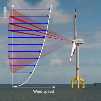 Doppler lidar for wind turbines