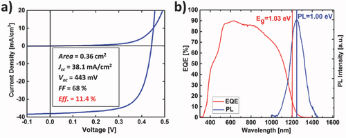 Figure: a) Dark and illuminated I–V curves of the device measured under standard test conditions and the corresponding device parameters and b) EQE of the device and PL spectrum of the absorber measured at room temperature. Figure: a) Dark and illuminated I–V curves of the device measured under standard test conditions and the corresponding device parameters and b) EQE of the device and PL spectrum of the absorber measured at room temperature.