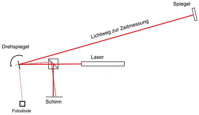 Zeichnung des Versuchsaufbaus zur Lichtgeschwindigkeitsmessung