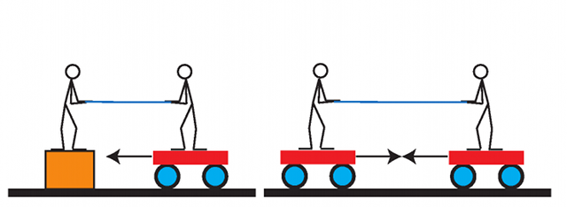 Schematische Darstellung von Personen die sich auf Rollwägen mit einem Seil zueinander ziehen.