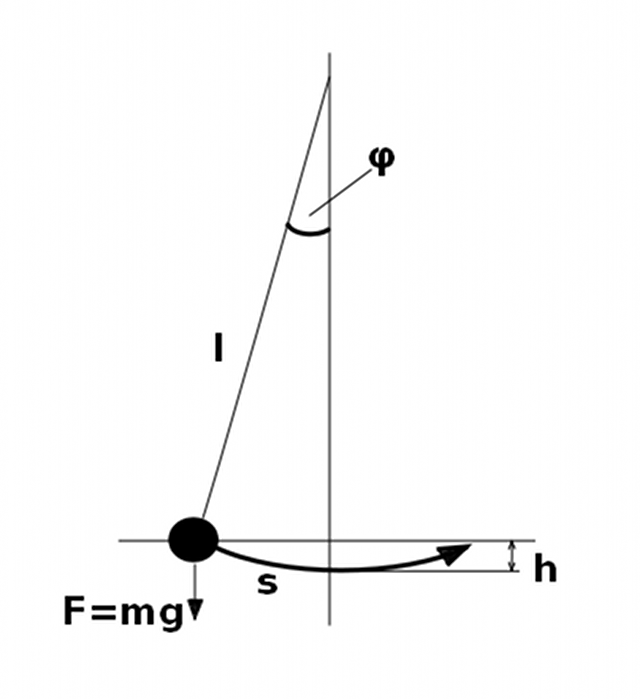 Zeichnung mit den Parametern zur Beschreibung einer Pendelbewegung.
