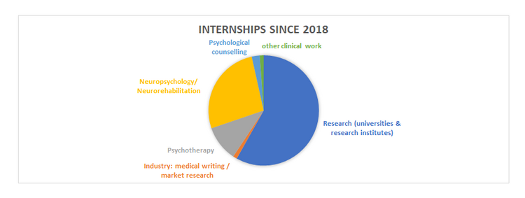 Areas in which internships have been performed since 2018