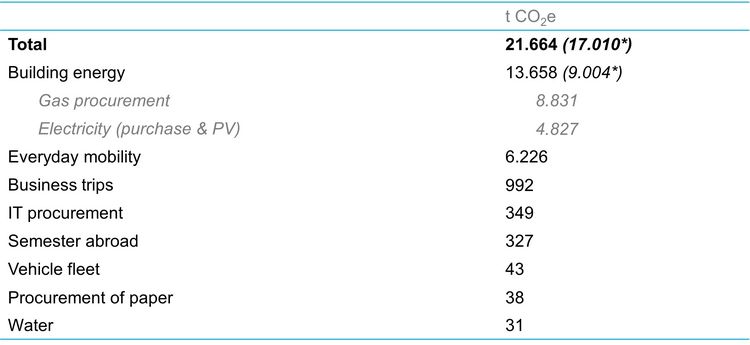 GHG balance Emissions by area of action