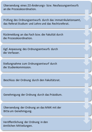Graphic process flow