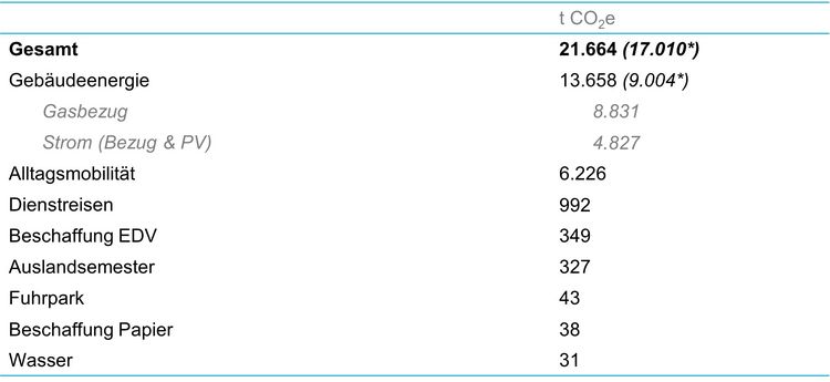 THG-Bilanz Emissionen nach Handlungsfeldern
