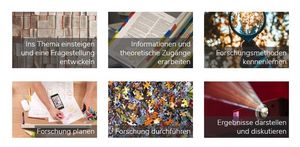 Didactic impulses for research-based learning: Entering the topic and developing a research question / Developing information and theoretical approaches / Getting to know research methods / Planning research / Conducting research / Presenting and discussing results