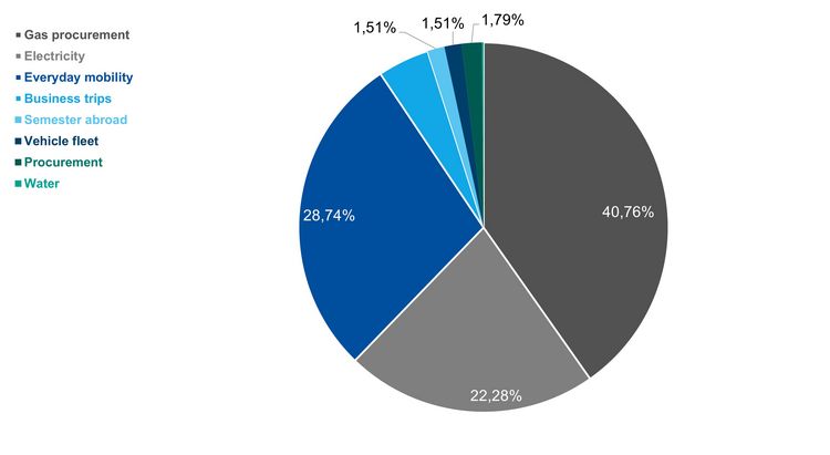 GHG balance Total emissions by area of action: Percentage share according to federal electricity mix assessment