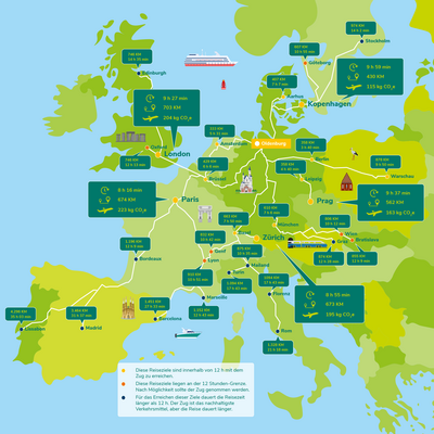 Europakarte mit Resiezielen, die unter 12 Stunden mit dem Zug von Oldenburg erreicht werden sowie darüber hinaus mit Angabe der Entfernung, Zugdauer und CO2 Einsparung.