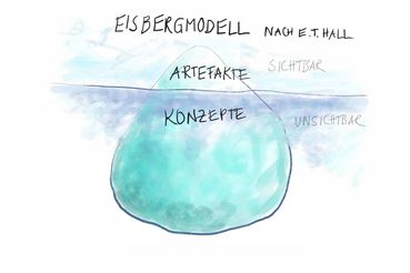 Der obere, sichtbare Teil des Eisbergs ist beschriftet mit dem Wort "Artefakte", der untere, vom Wasser bedeckte, unsichtbare Teil mit "Konzepte".