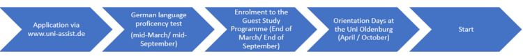 Your path to the study preparation programme