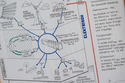 Hand-painted poster with a diagram showing which consumers and producers there are and how they work. 