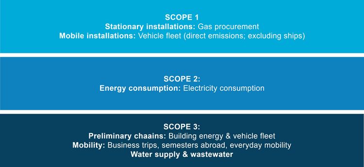 GHG balance System boundaries of accounting