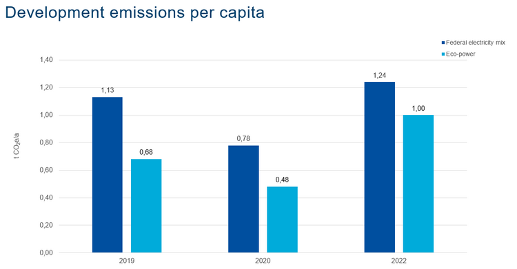 GHG Balance development emissions per capita