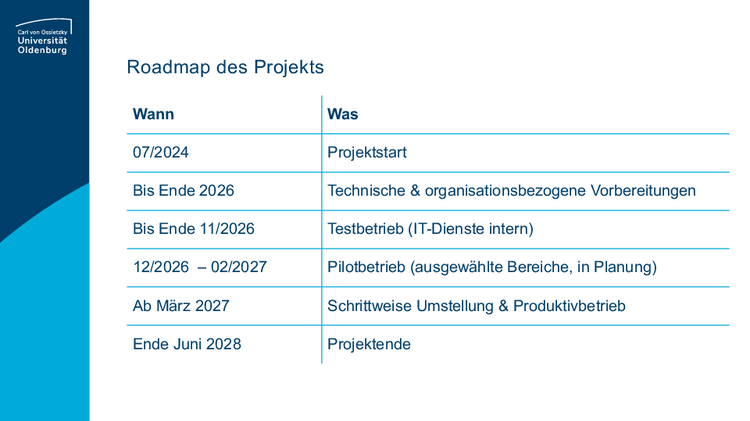 Abbildung Zeitplanung Projekt