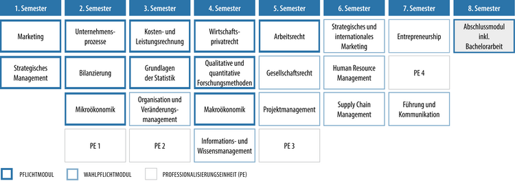 Grafik C3L Bachelor Business Administration - Exemplarischer Studienplan 1