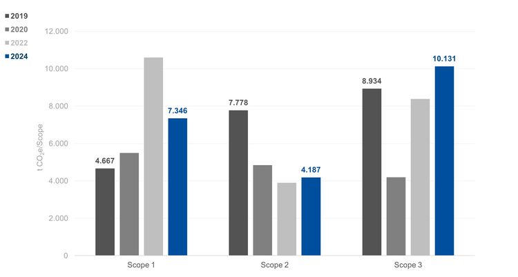 GHG balance History Emissions by scopes